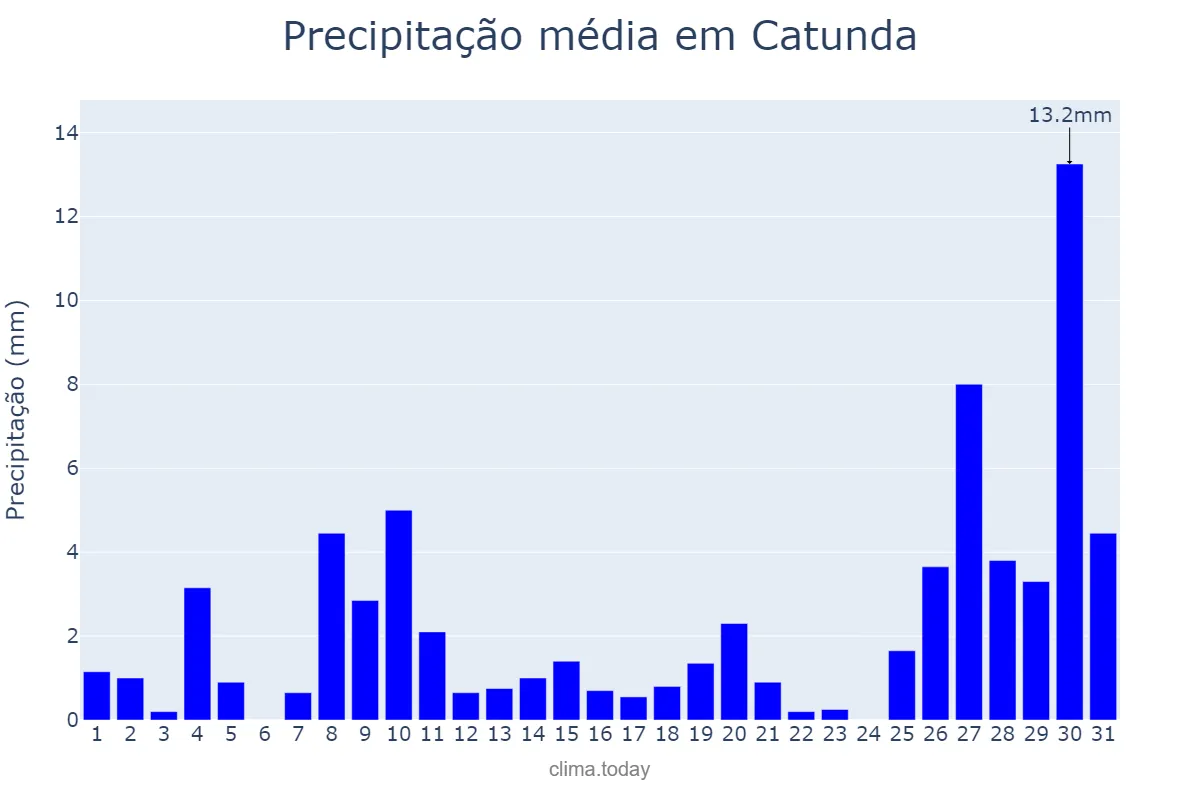 Precipitação em janeiro em Catunda, CE, BR