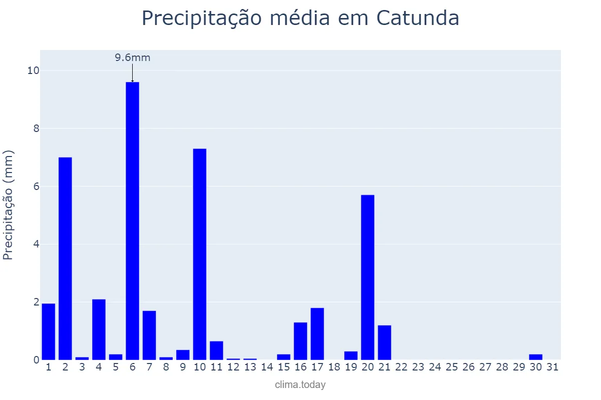 Precipitação em julho em Catunda, CE, BR