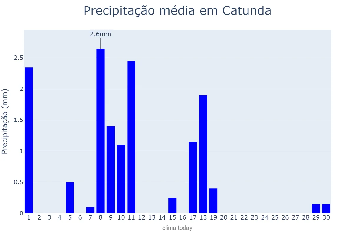Precipitação em junho em Catunda, CE, BR
