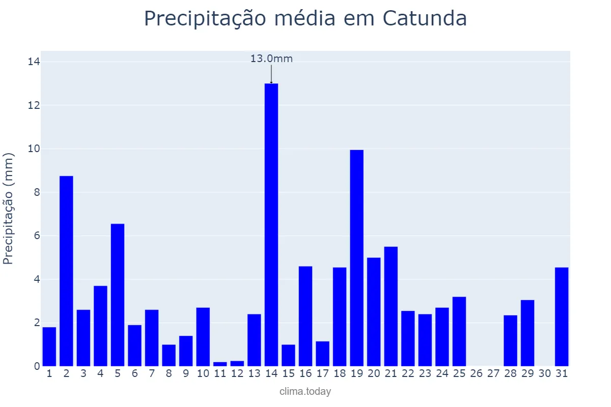 Precipitação em maio em Catunda, CE, BR