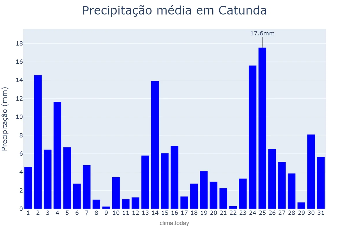 Precipitação em marco em Catunda, CE, BR