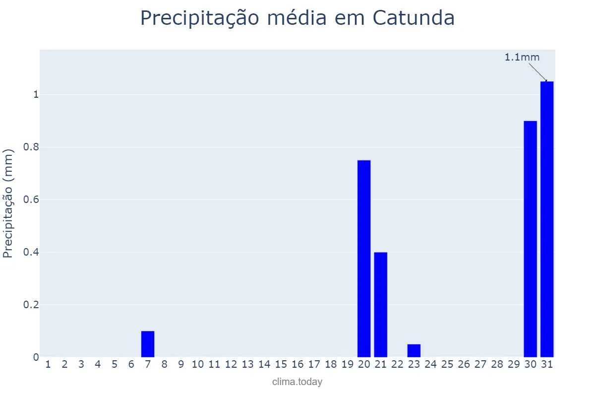 Precipitação em outubro em Catunda, CE, BR