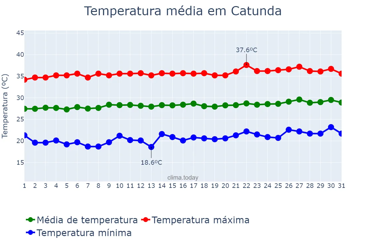 Temperatura em agosto em Catunda, CE, BR