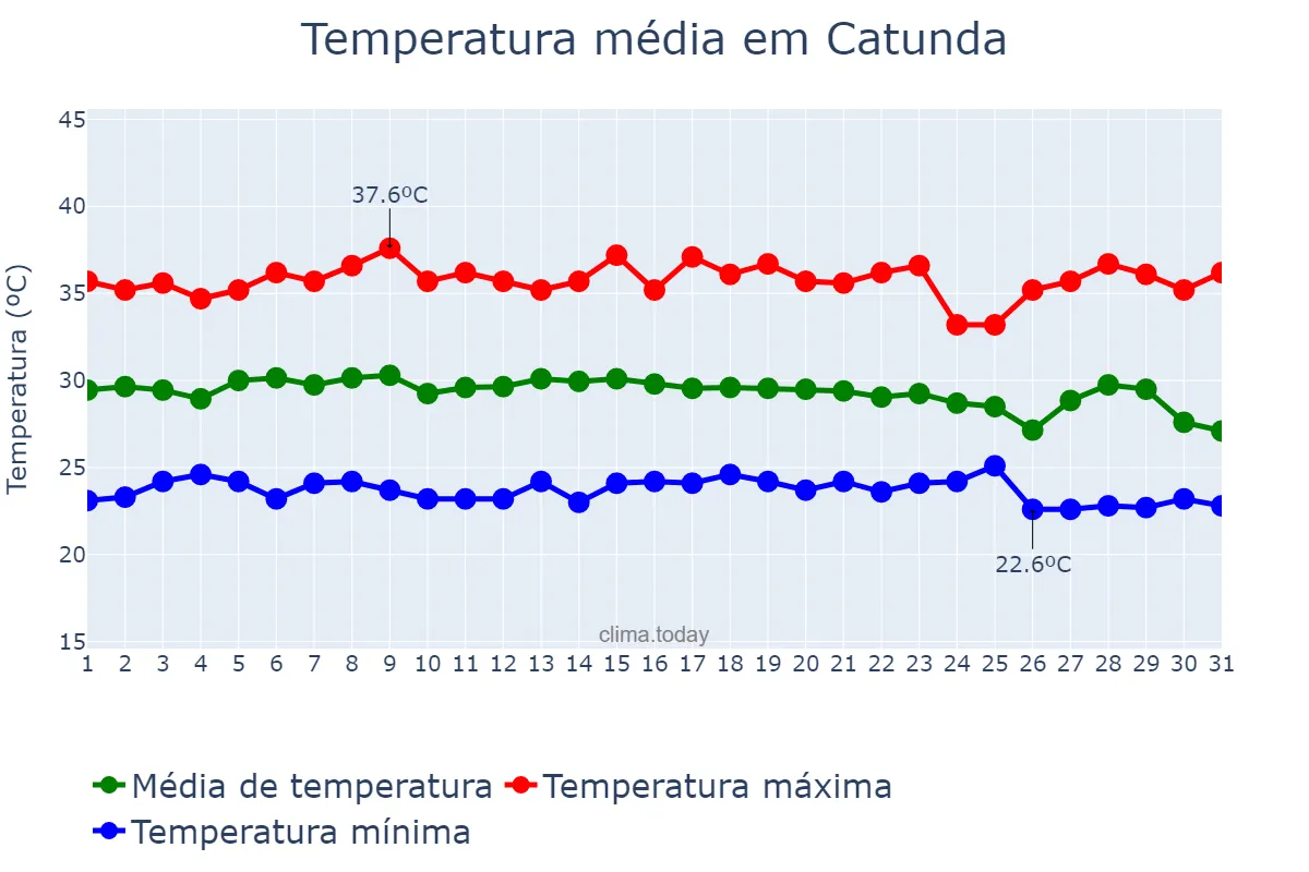 Temperatura em dezembro em Catunda, CE, BR