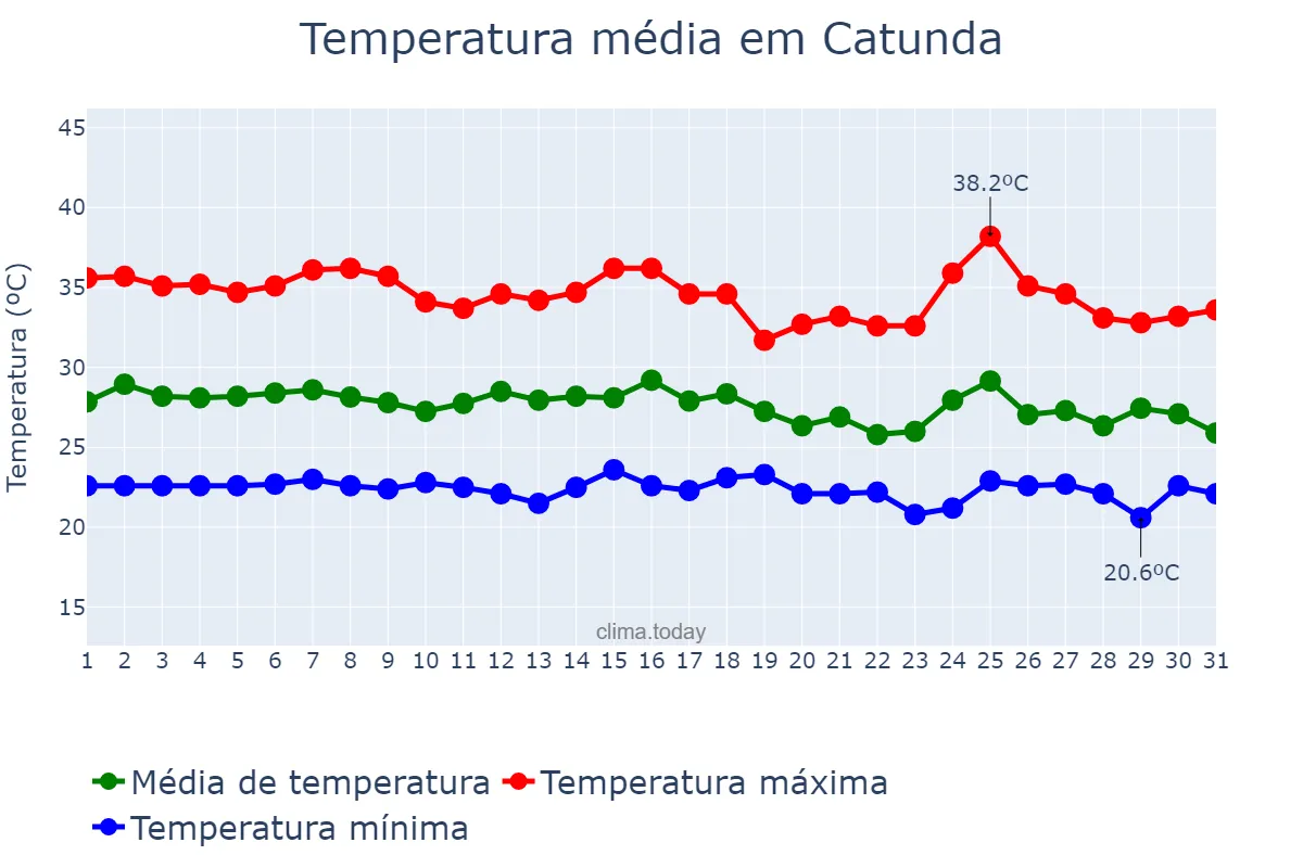 Temperatura em janeiro em Catunda, CE, BR