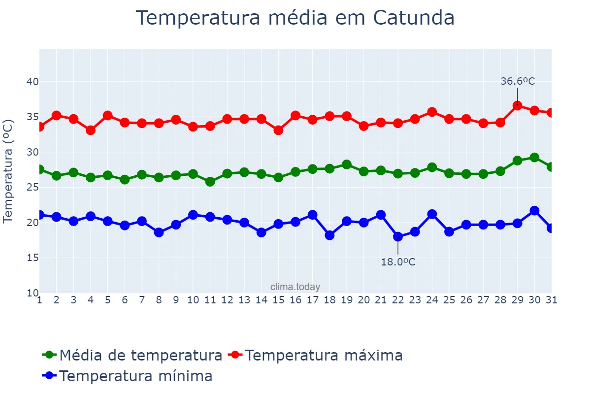 Temperatura em julho em Catunda, CE, BR