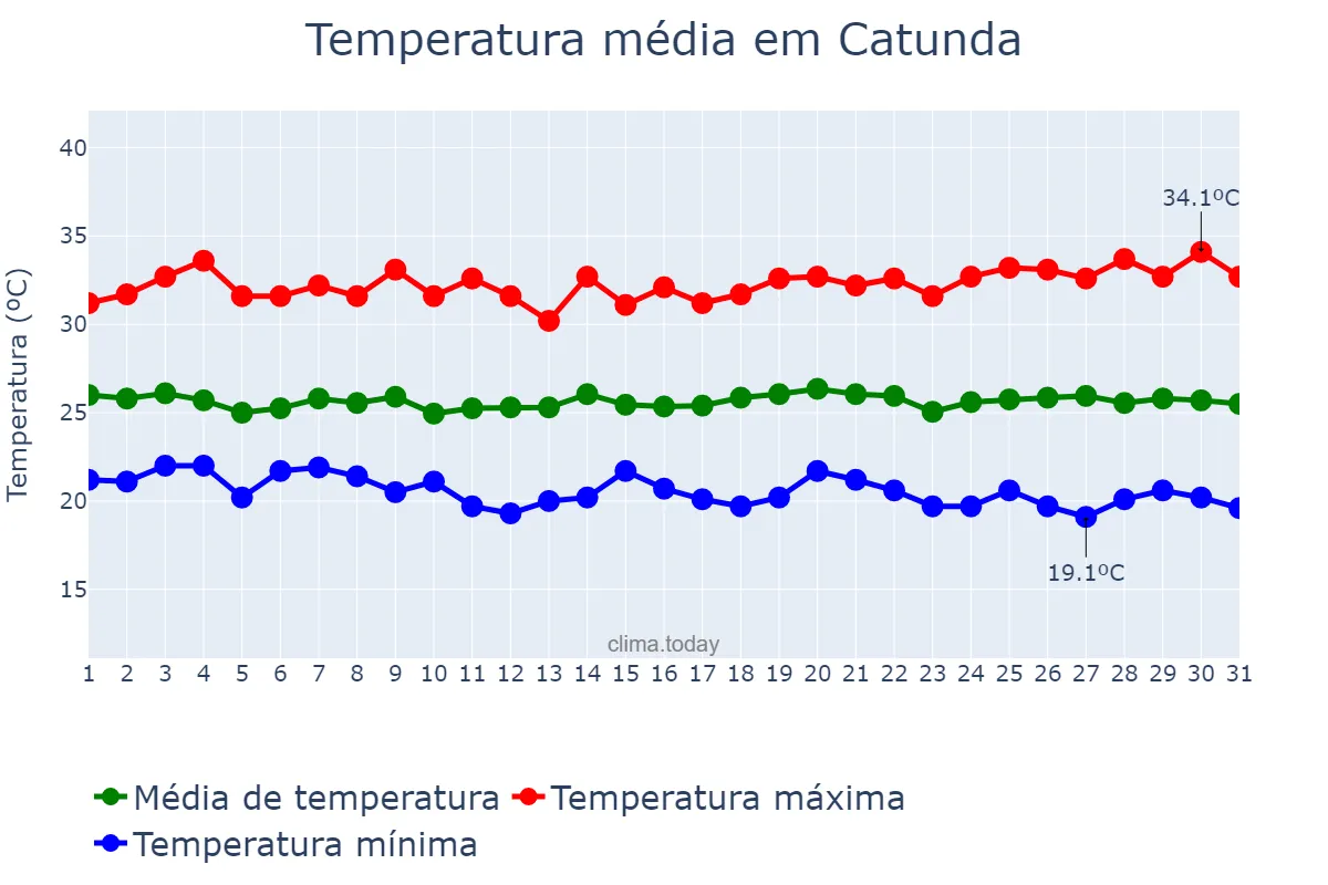 Temperatura em maio em Catunda, CE, BR