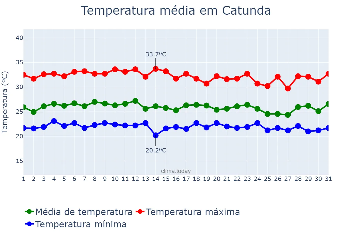 Temperatura em marco em Catunda, CE, BR