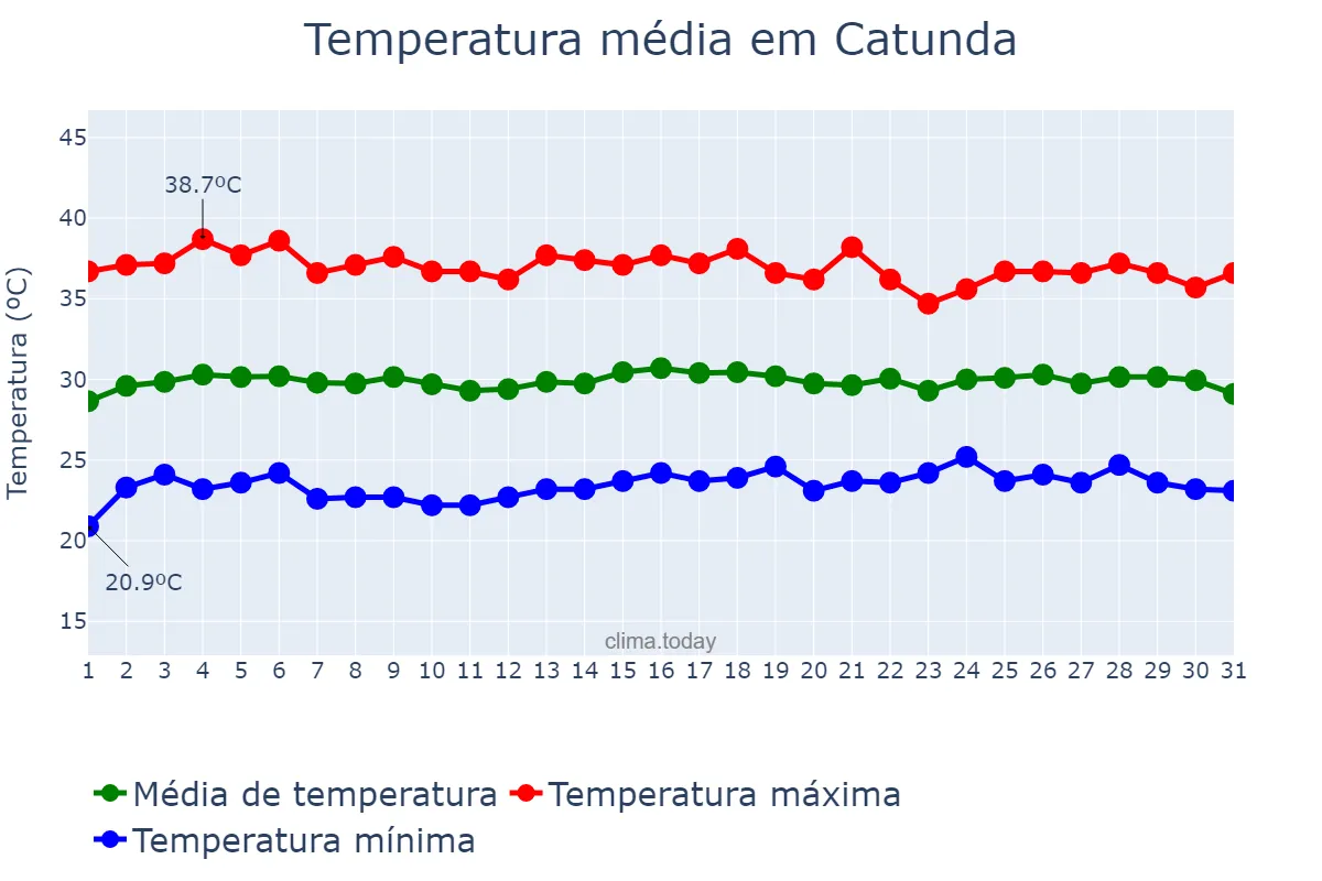 Temperatura em outubro em Catunda, CE, BR