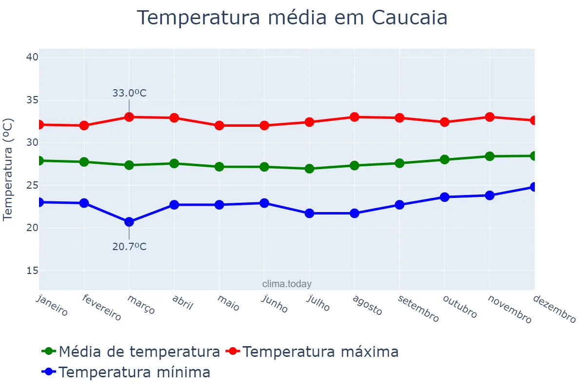 Temperatura anual em Caucaia, CE, BR