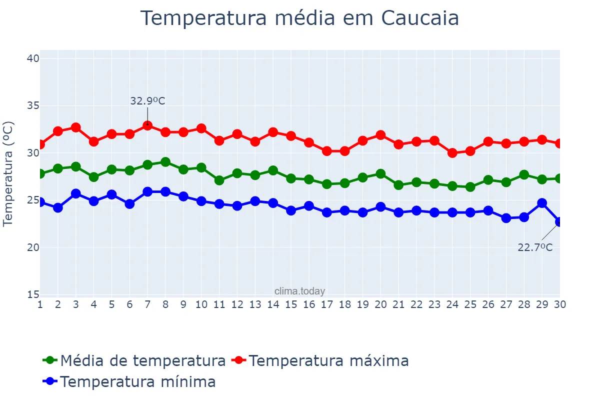 Temperatura em abril em Caucaia, CE, BR