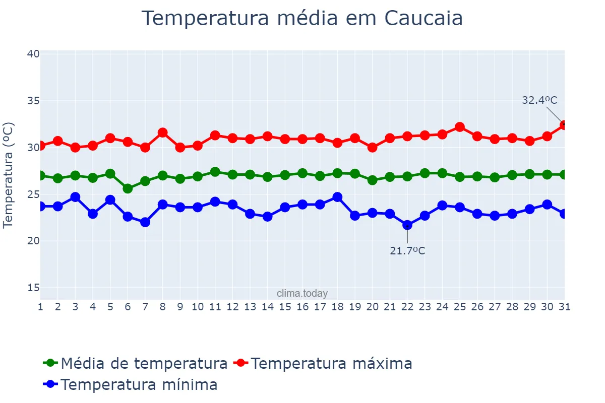 Temperatura em julho em Caucaia, CE, BR