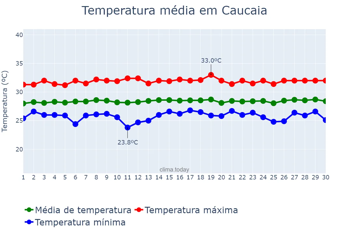 Temperatura em novembro em Caucaia, CE, BR