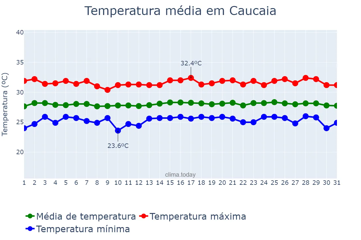 Temperatura em outubro em Caucaia, CE, BR