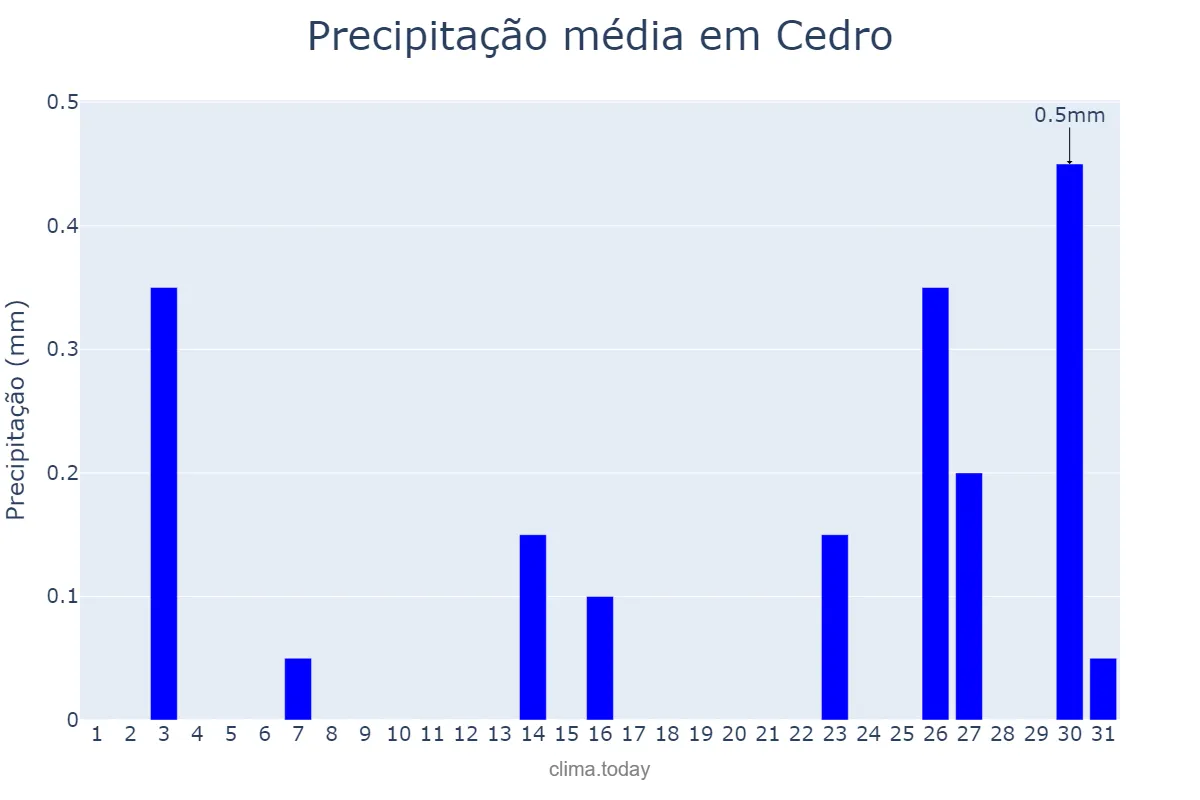 Precipitação em agosto em Cedro, CE, BR