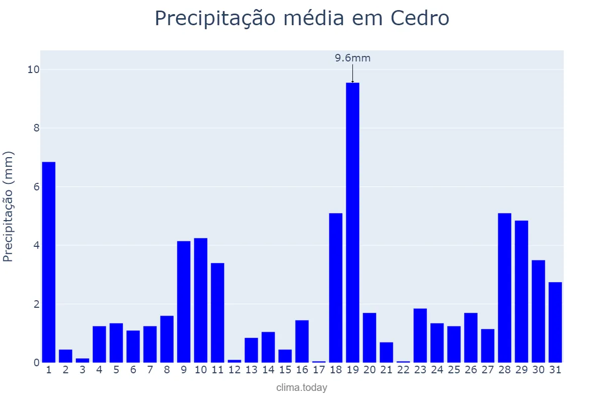 Precipitação em janeiro em Cedro, CE, BR
