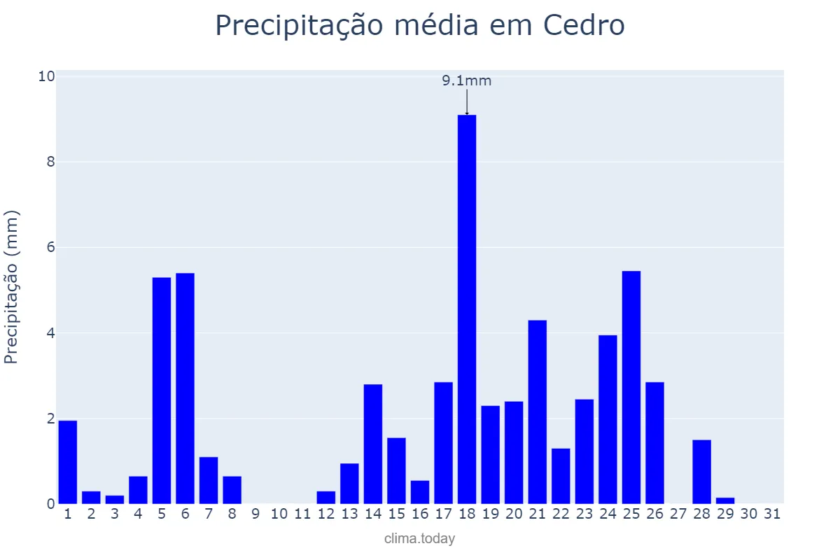 Precipitação em maio em Cedro, CE, BR
