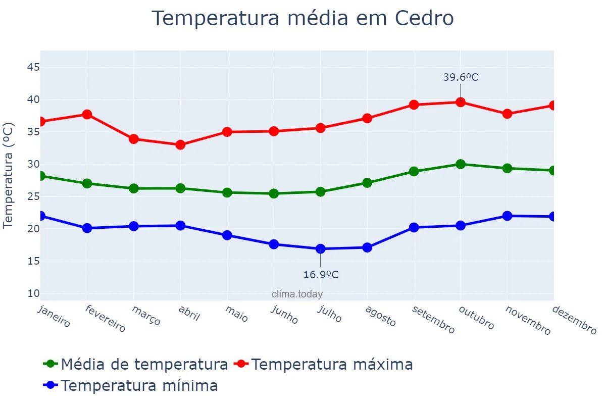 Temperatura anual em Cedro, CE, BR