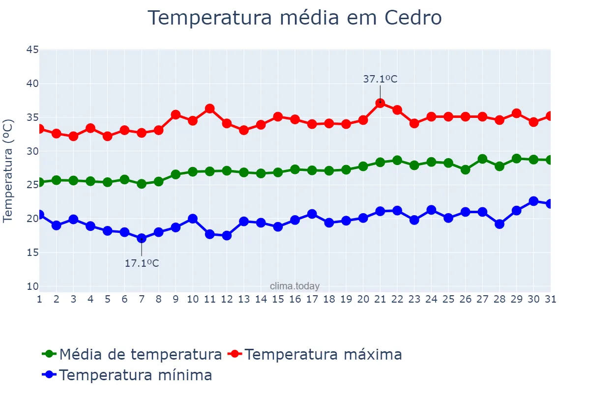 Temperatura em agosto em Cedro, CE, BR
