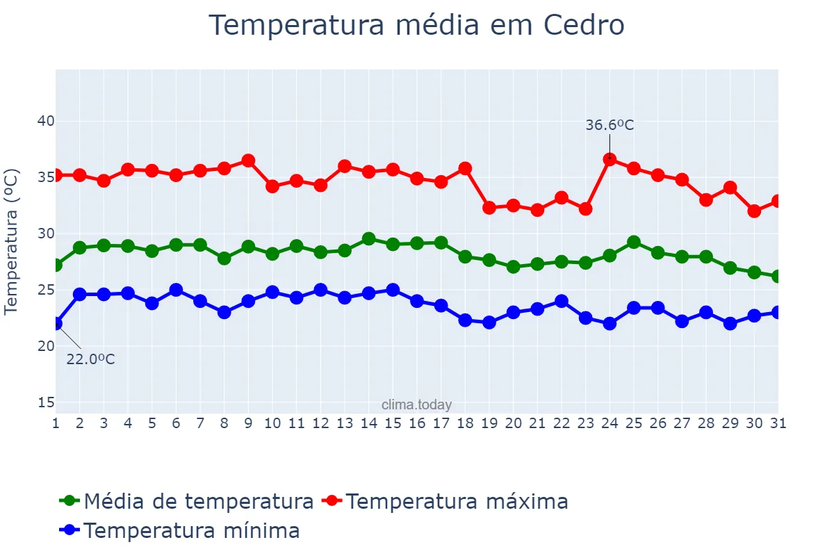 Temperatura em janeiro em Cedro, CE, BR
