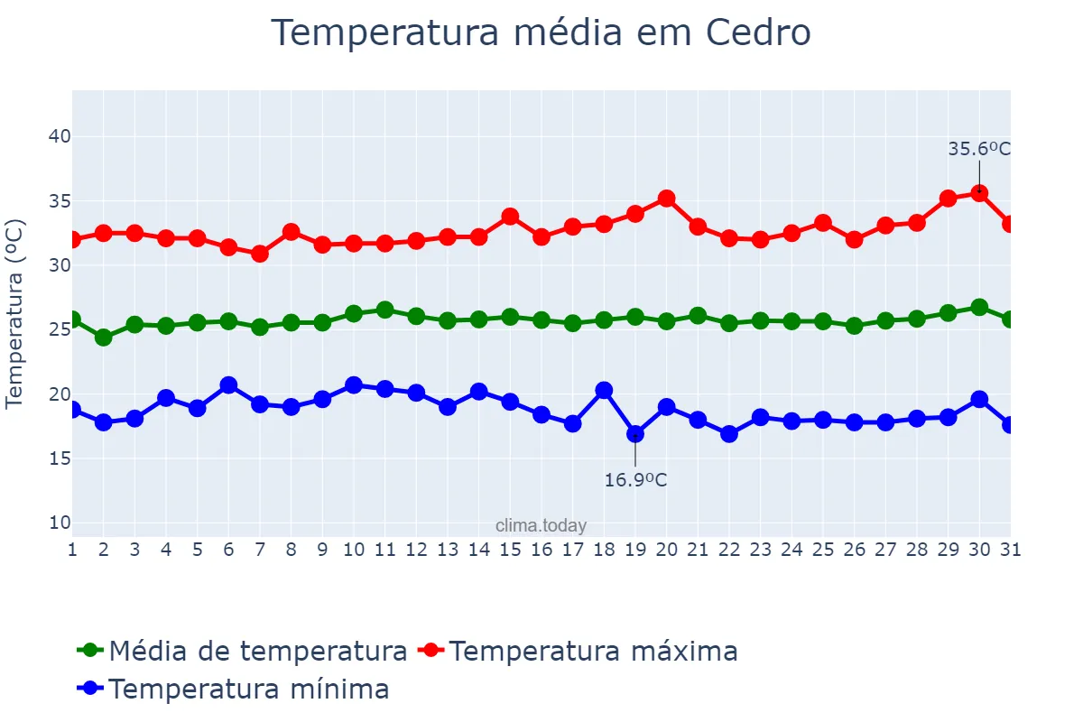 Temperatura em julho em Cedro, CE, BR