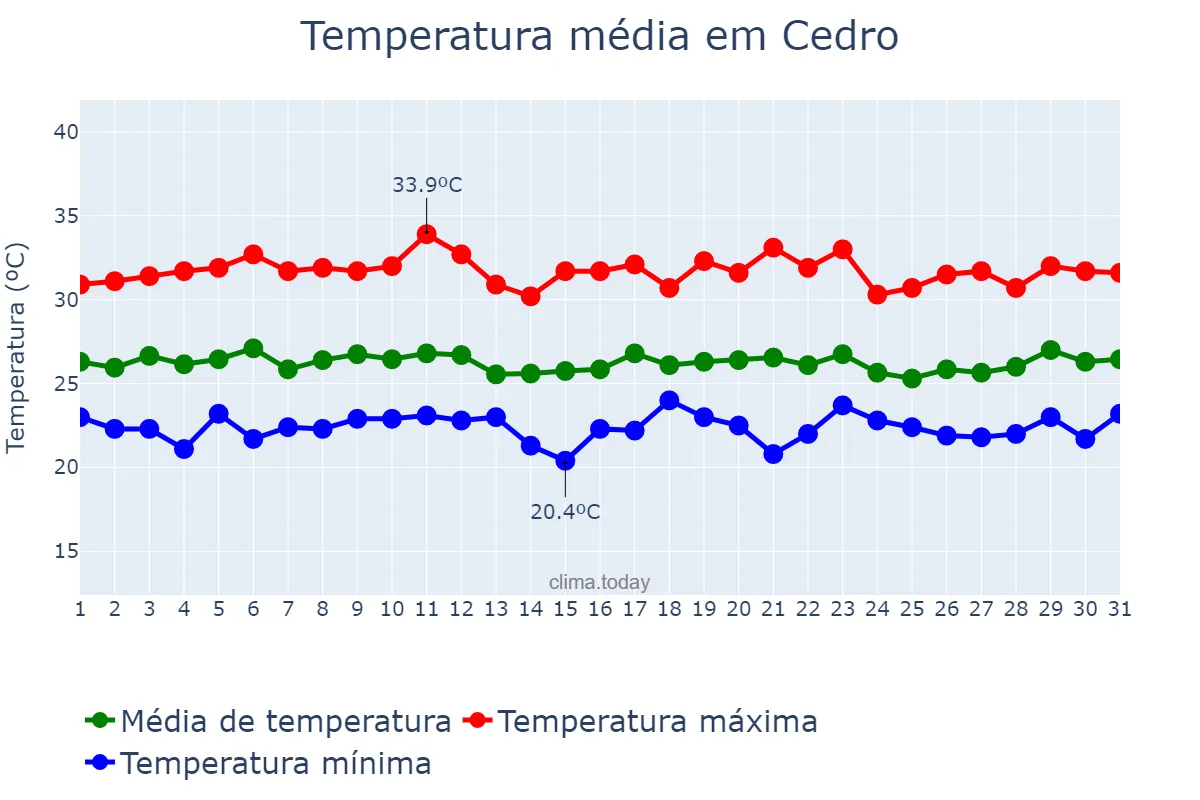 Temperatura em marco em Cedro, CE, BR