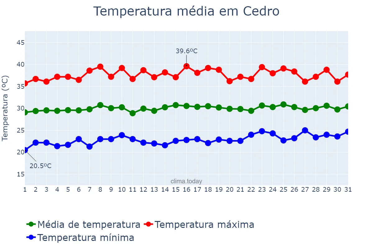 Temperatura em outubro em Cedro, CE, BR