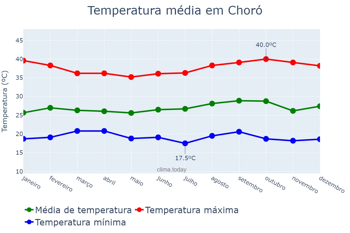 Temperatura anual em Choró, CE, BR