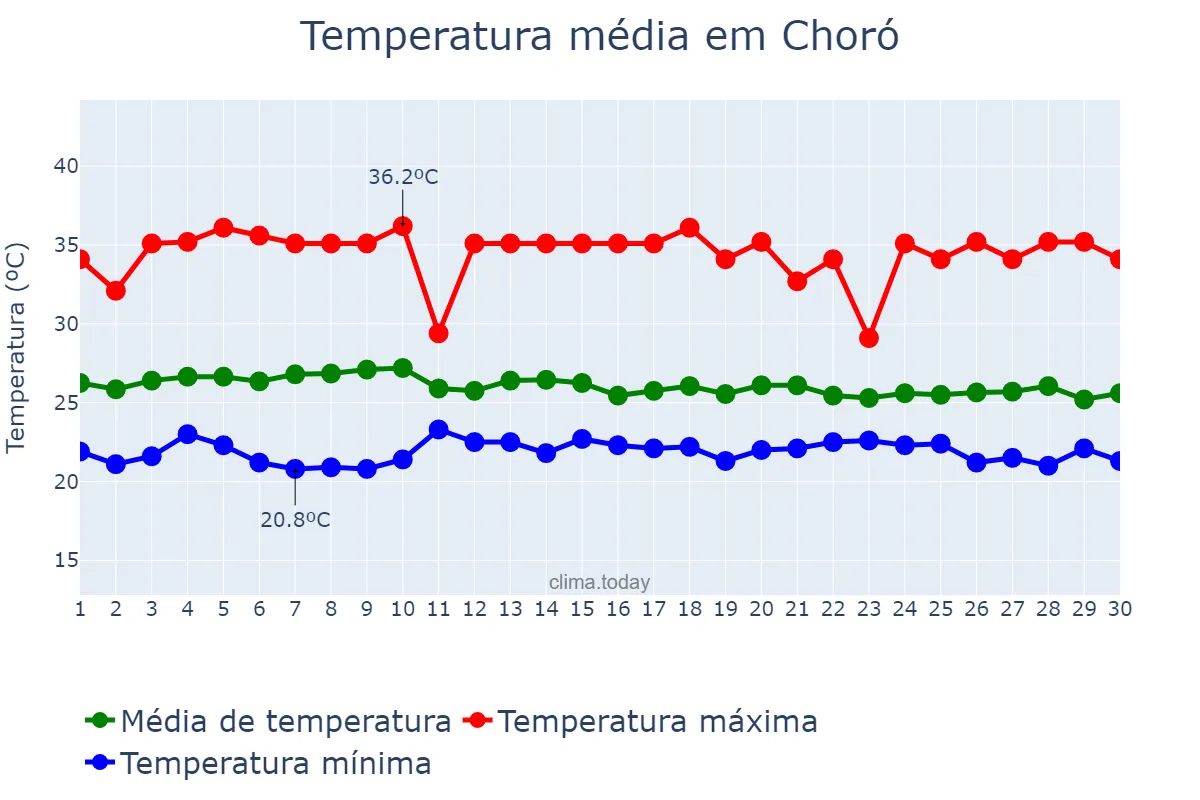 Temperatura em abril em Choró, CE, BR