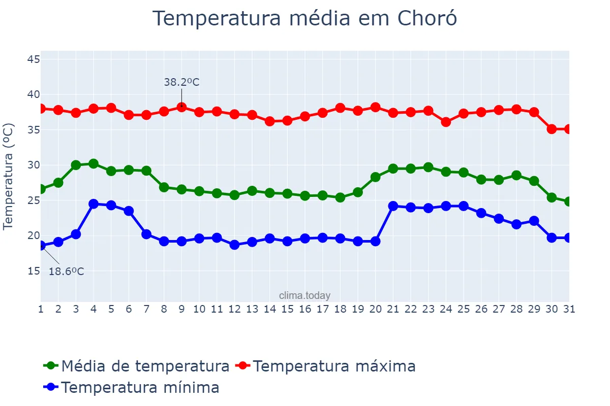 Temperatura em dezembro em Choró, CE, BR