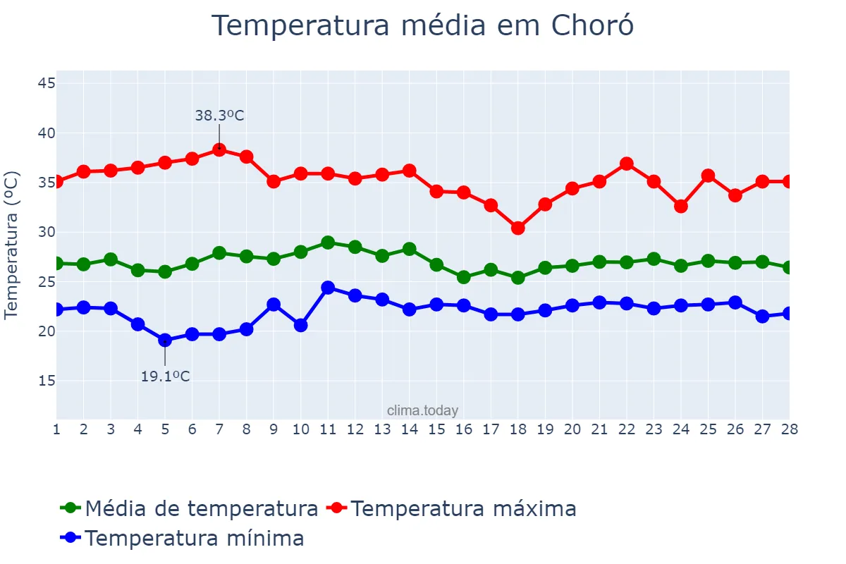 Temperatura em fevereiro em Choró, CE, BR