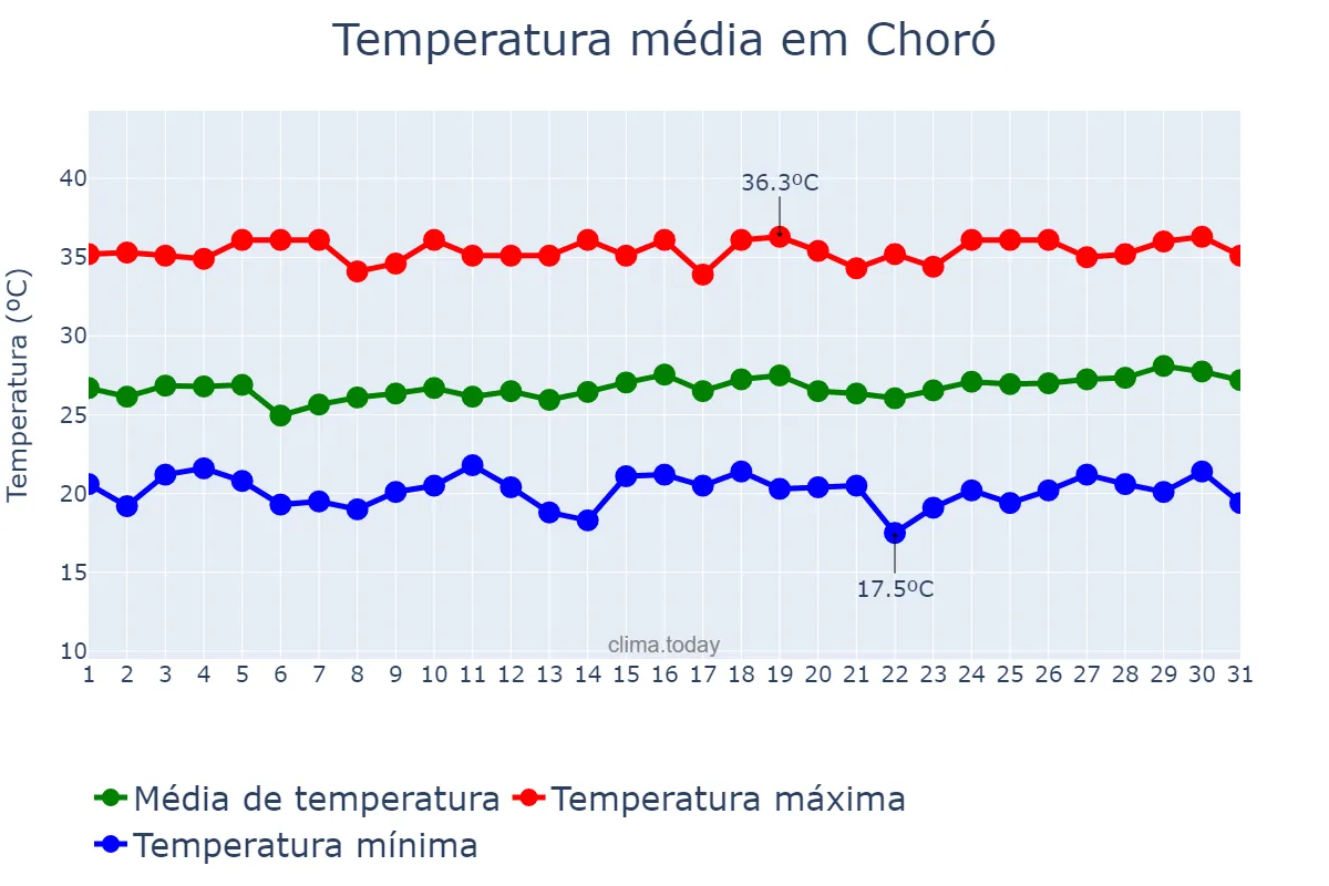 Temperatura em julho em Choró, CE, BR