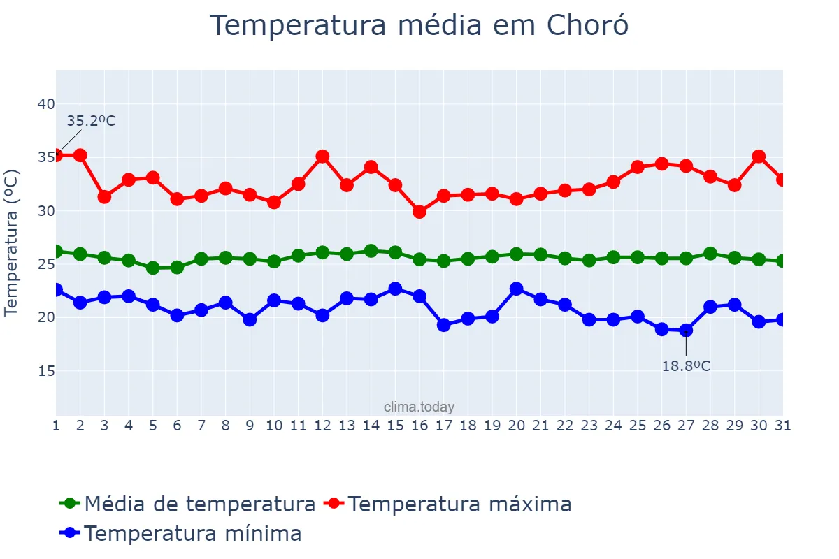 Temperatura em maio em Choró, CE, BR