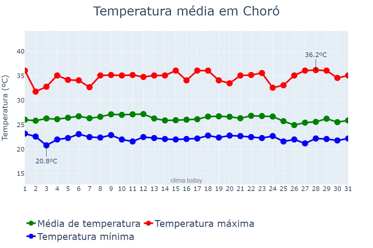 Temperatura em marco em Choró, CE, BR