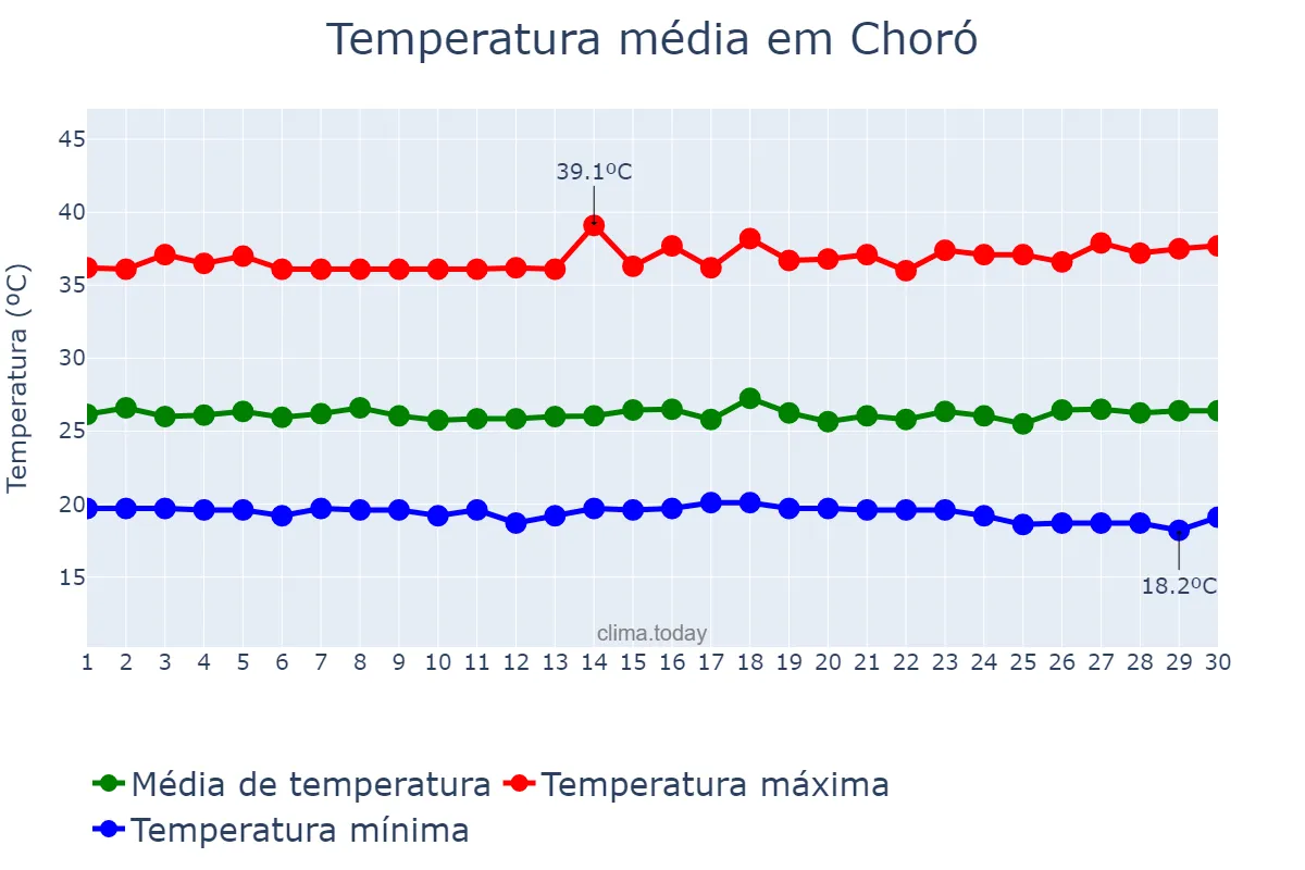 Temperatura em novembro em Choró, CE, BR