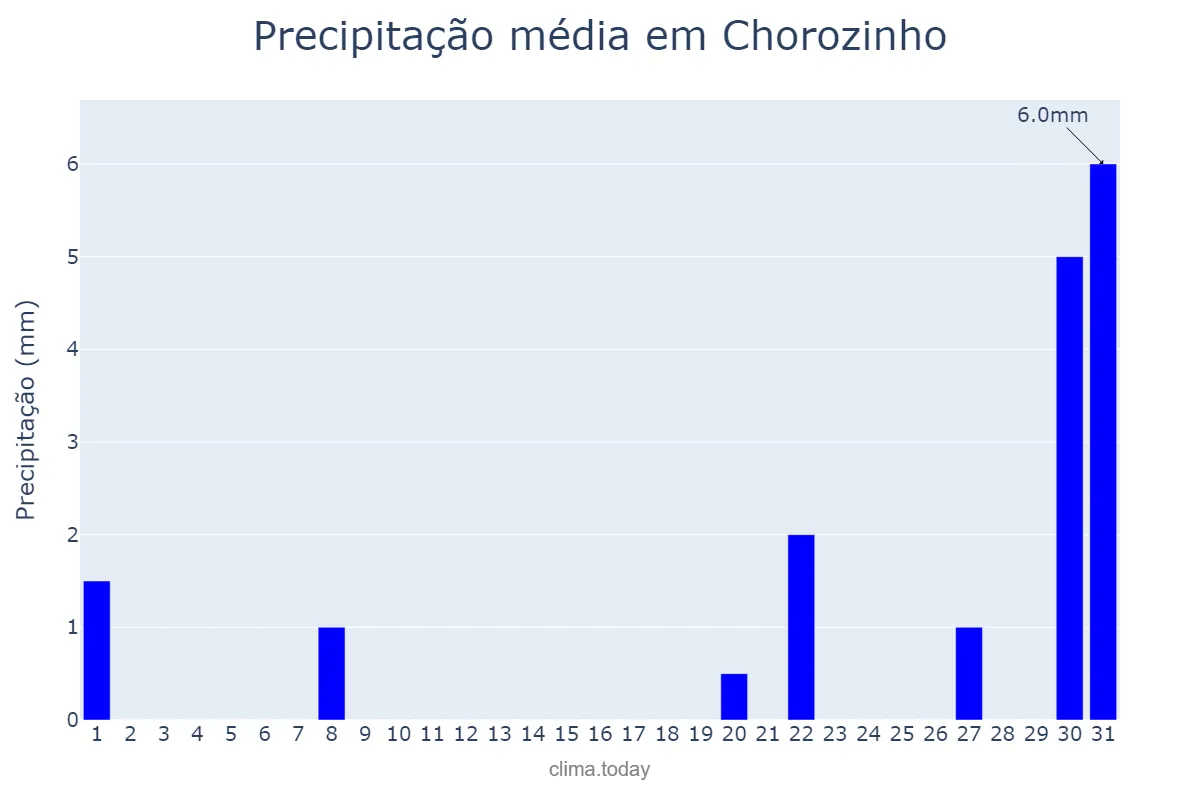Precipitação em outubro em Chorozinho, CE, BR