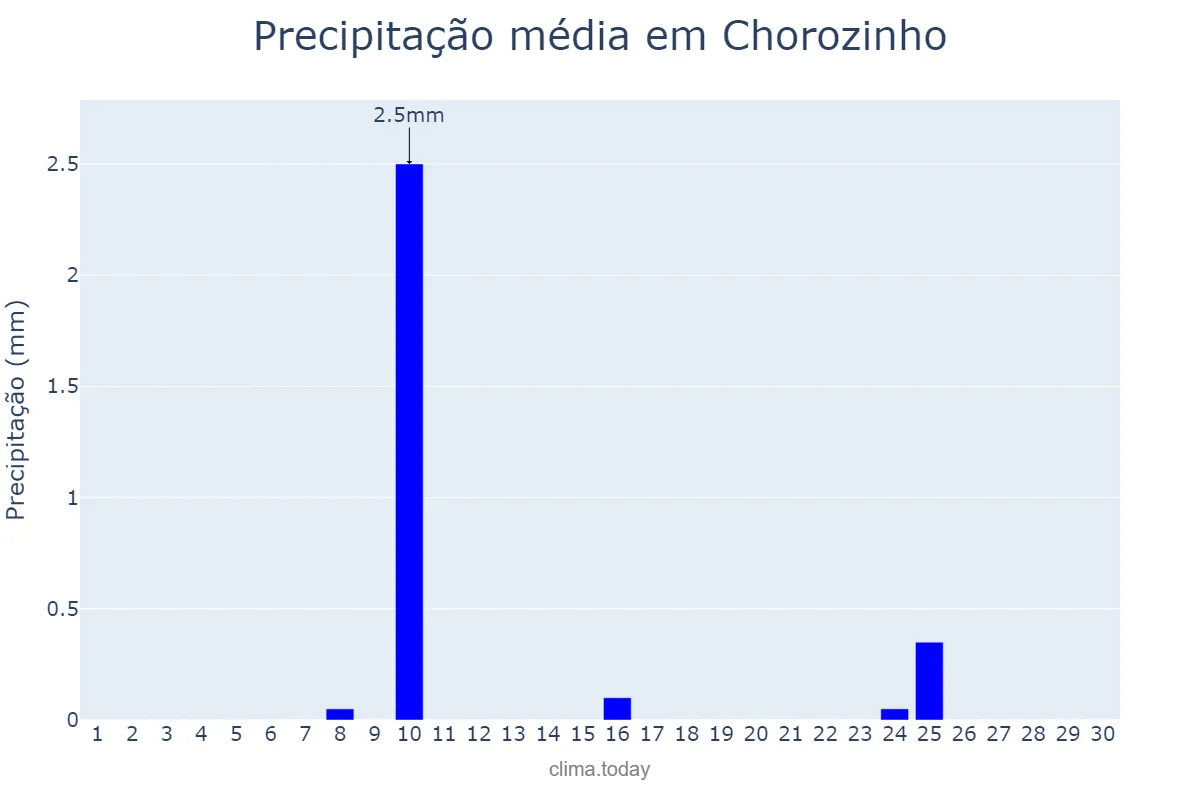 Precipitação em setembro em Chorozinho, CE, BR