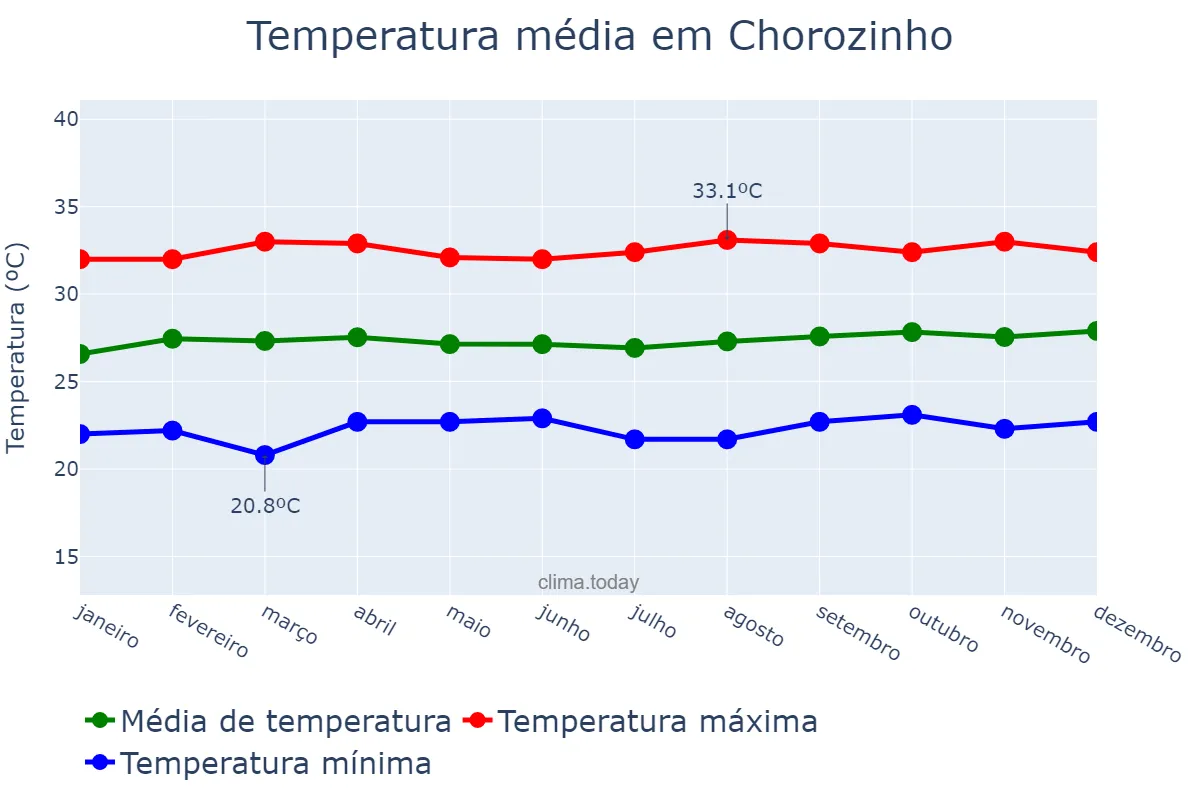 Temperatura anual em Chorozinho, CE, BR