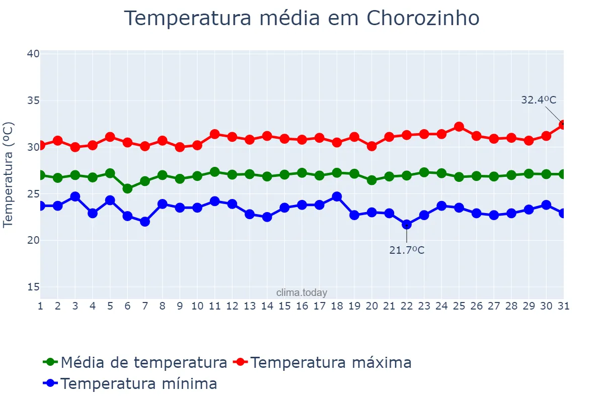 Temperatura em julho em Chorozinho, CE, BR