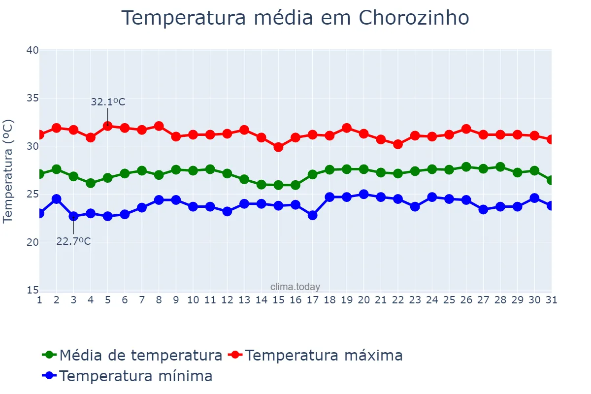 Temperatura em maio em Chorozinho, CE, BR