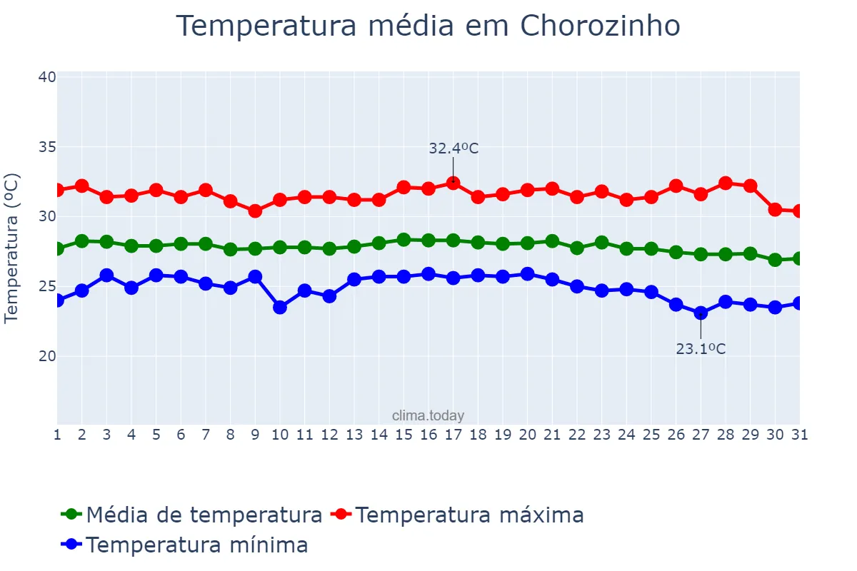 Temperatura em outubro em Chorozinho, CE, BR