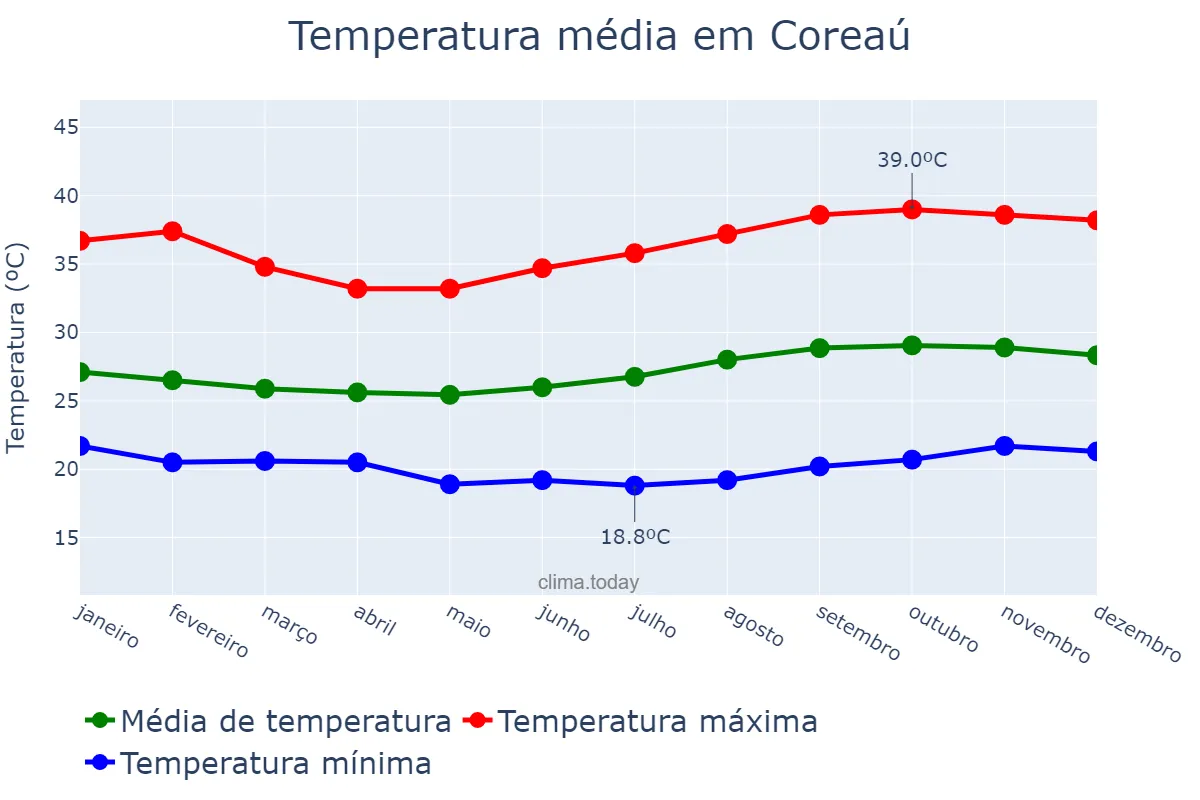 Temperatura anual em Coreaú, CE, BR