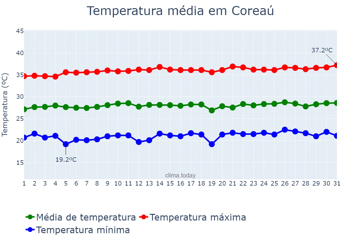 Temperatura em agosto em Coreaú, CE, BR