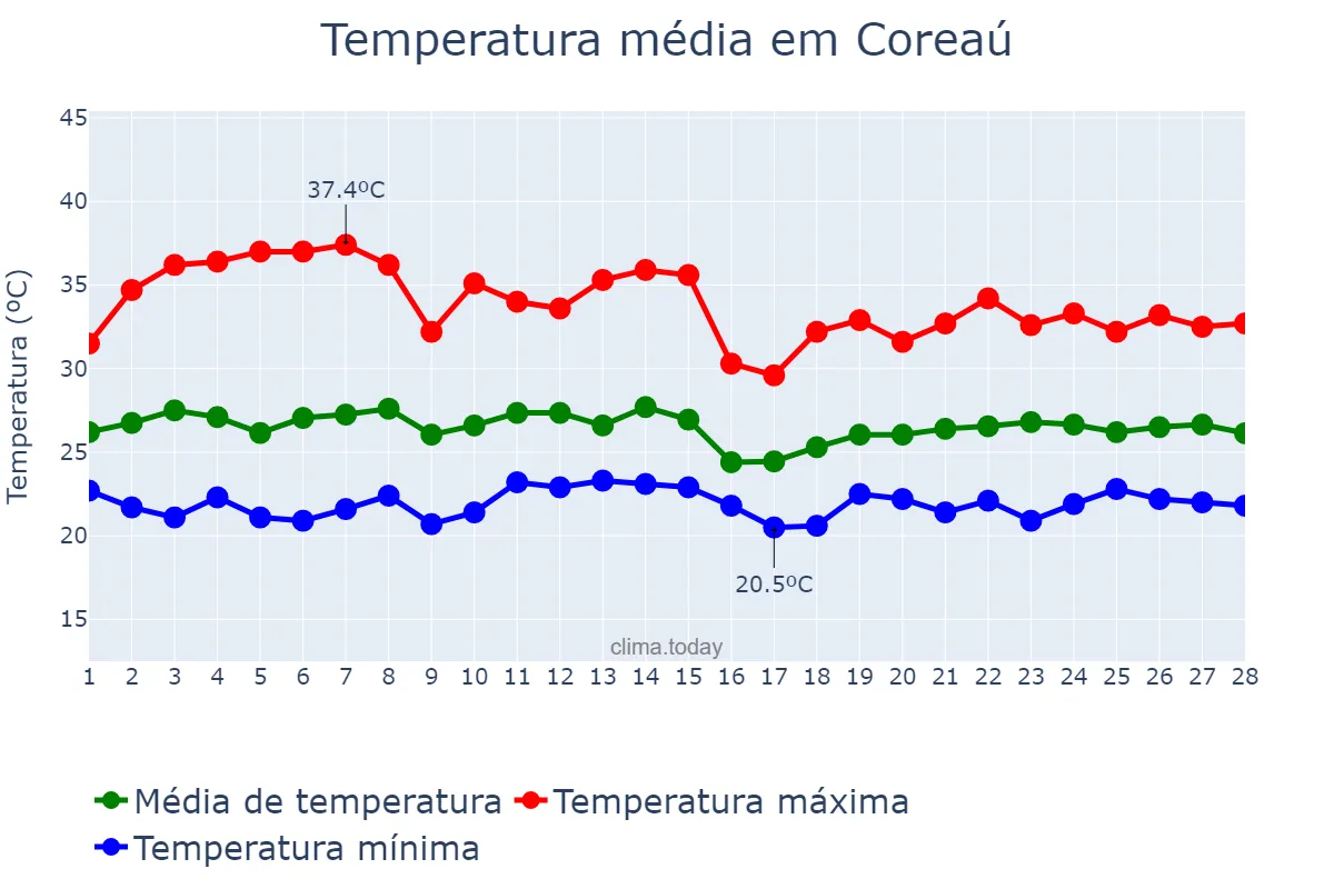 Temperatura em fevereiro em Coreaú, CE, BR