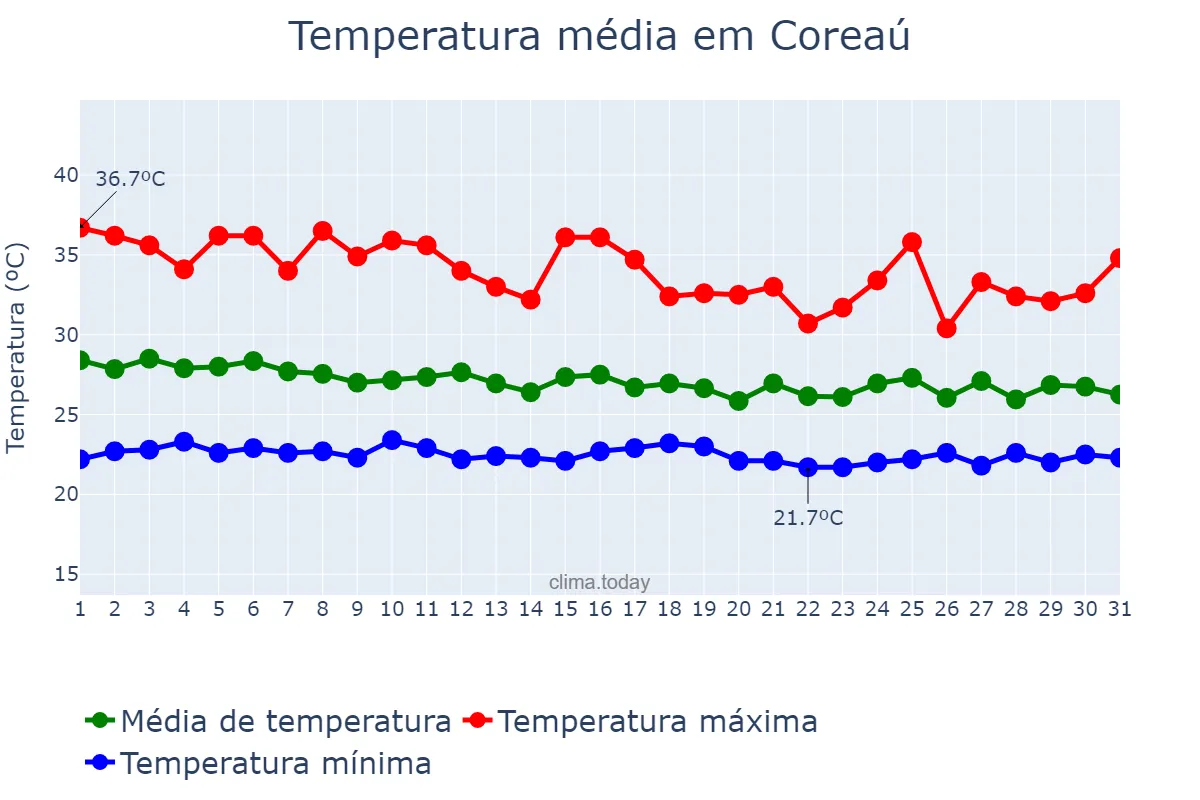 Temperatura em janeiro em Coreaú, CE, BR