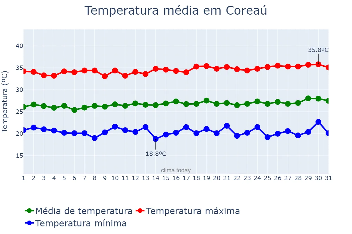 Temperatura em julho em Coreaú, CE, BR