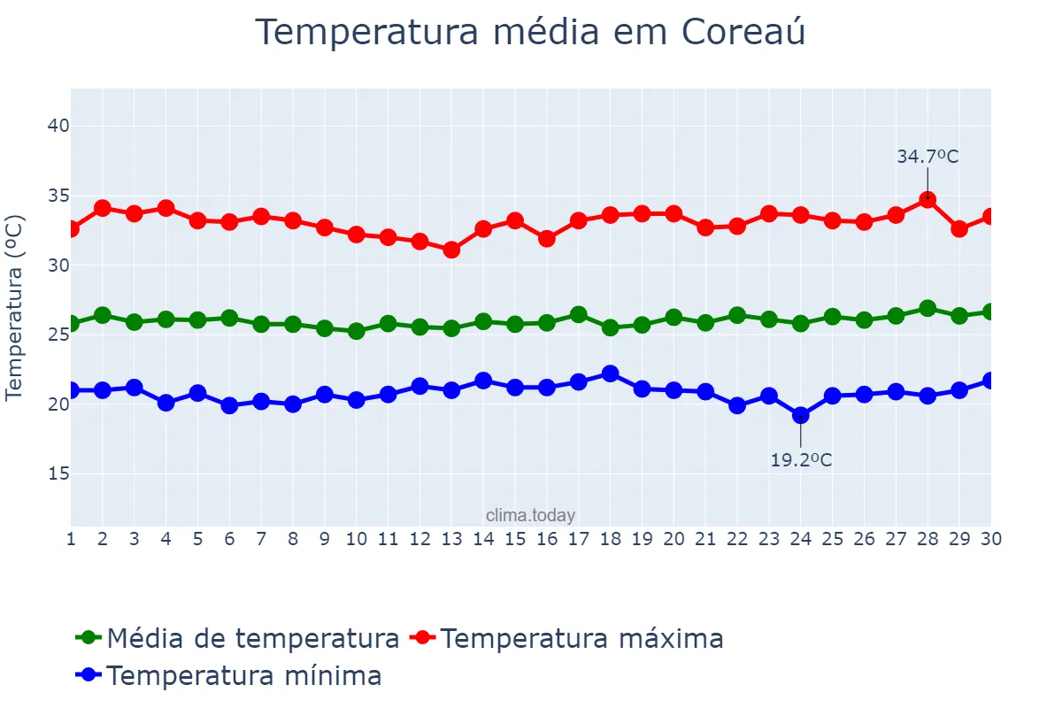 Temperatura em junho em Coreaú, CE, BR