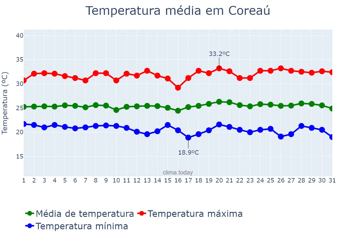 Temperatura em maio em Coreaú, CE, BR