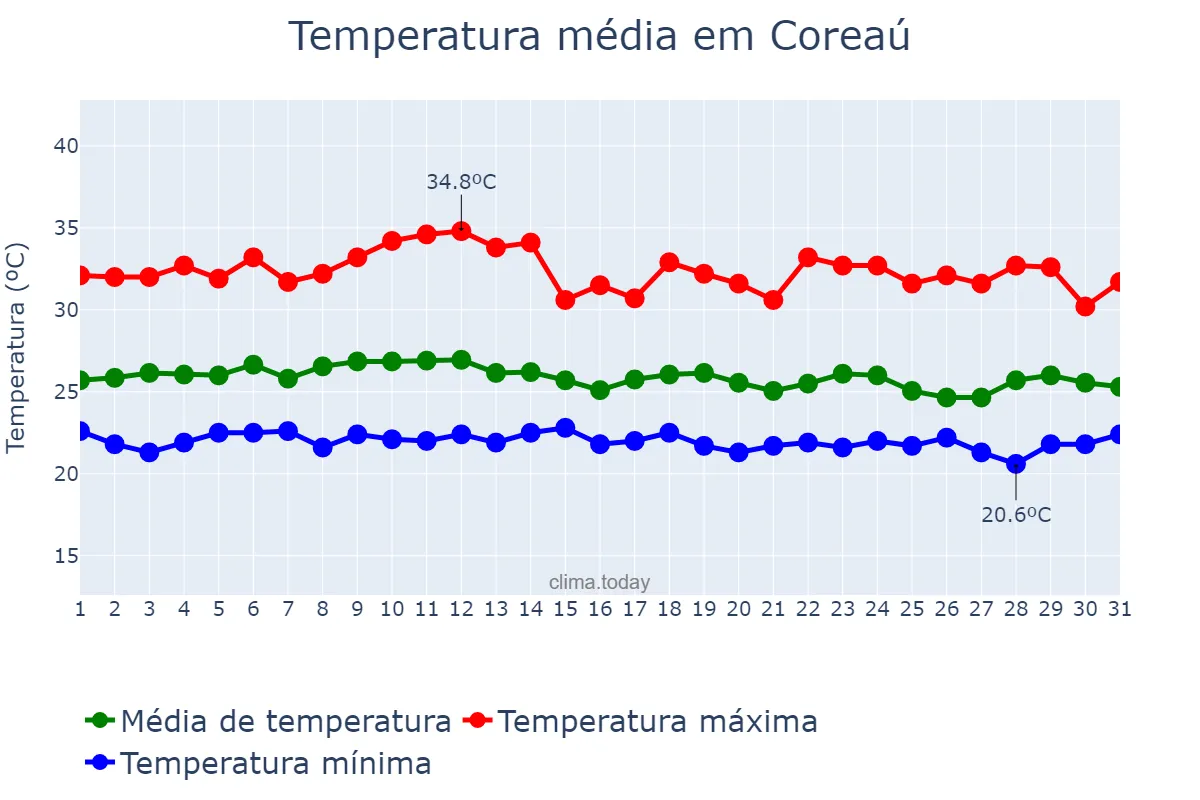 Temperatura em marco em Coreaú, CE, BR