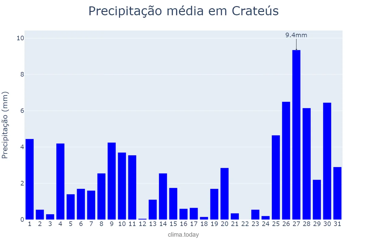Precipitação em janeiro em Crateús, CE, BR